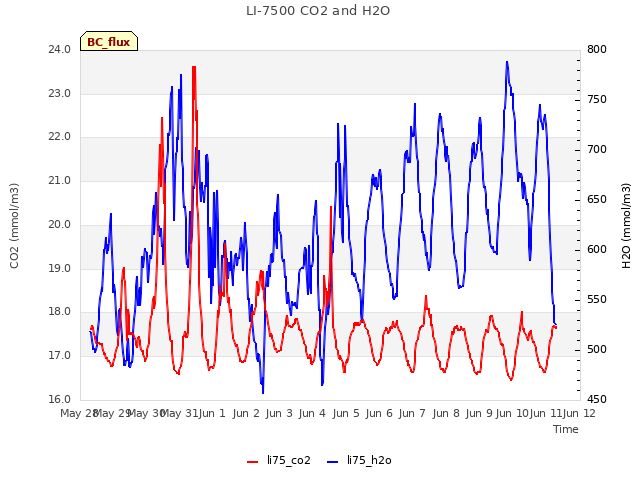 Graph showing LI-7500 CO2 and H2O