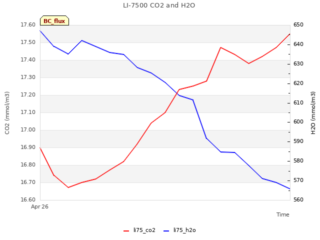 plot of LI-7500 CO2 and H2O