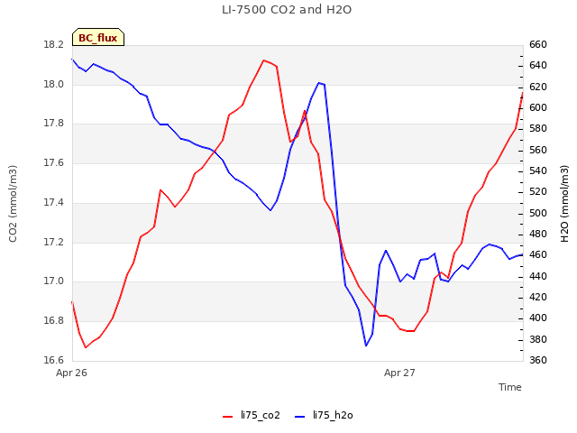 plot of LI-7500 CO2 and H2O