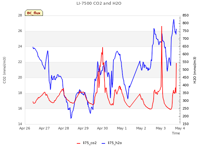 plot of LI-7500 CO2 and H2O