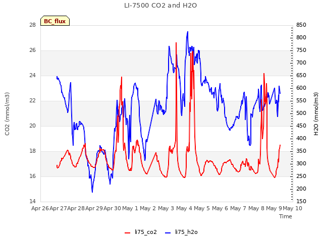plot of LI-7500 CO2 and H2O