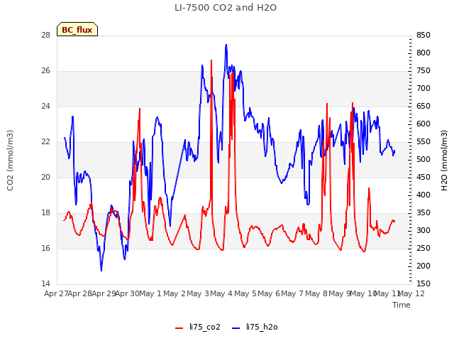 plot of LI-7500 CO2 and H2O