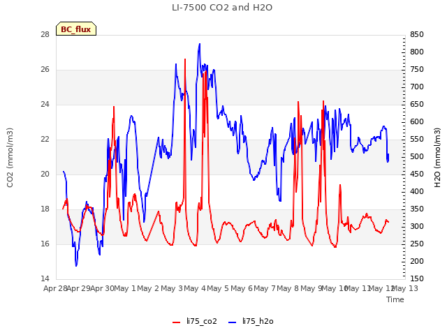 plot of LI-7500 CO2 and H2O