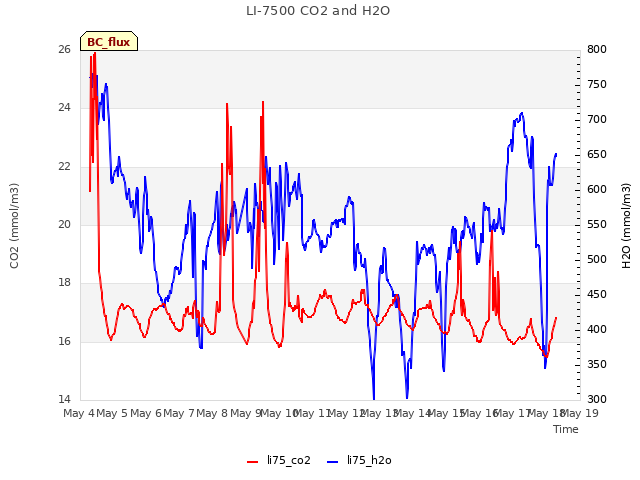 plot of LI-7500 CO2 and H2O