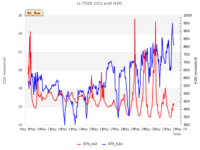 plot of LI-7500 CO2 and H2O