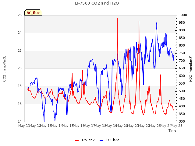 plot of LI-7500 CO2 and H2O