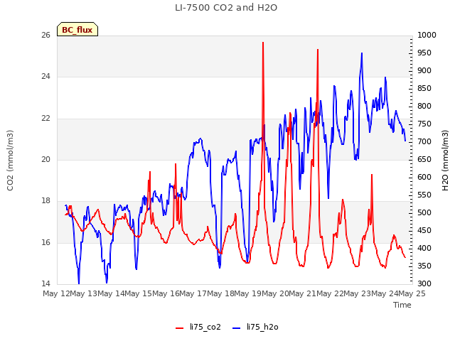 plot of LI-7500 CO2 and H2O