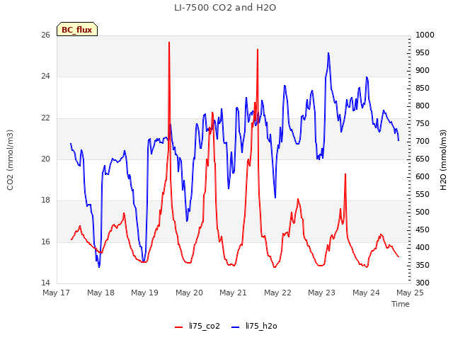 plot of LI-7500 CO2 and H2O