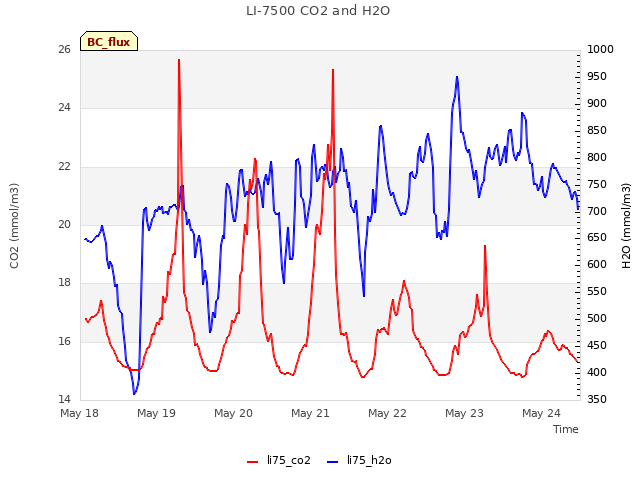 plot of LI-7500 CO2 and H2O