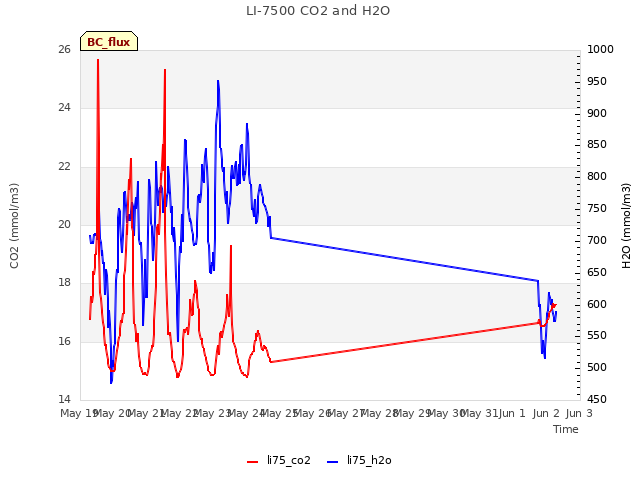 plot of LI-7500 CO2 and H2O