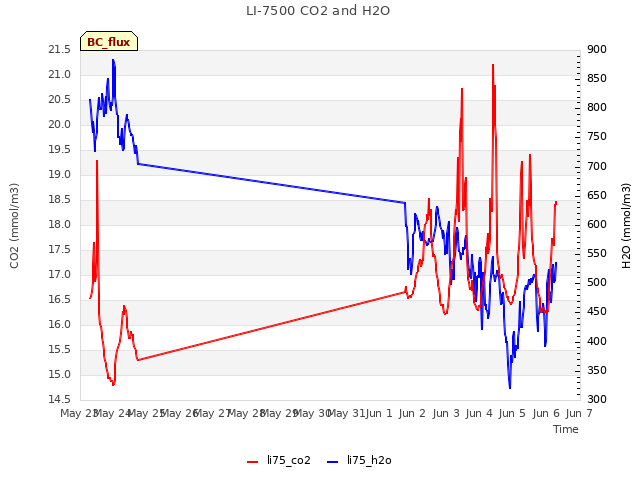 plot of LI-7500 CO2 and H2O