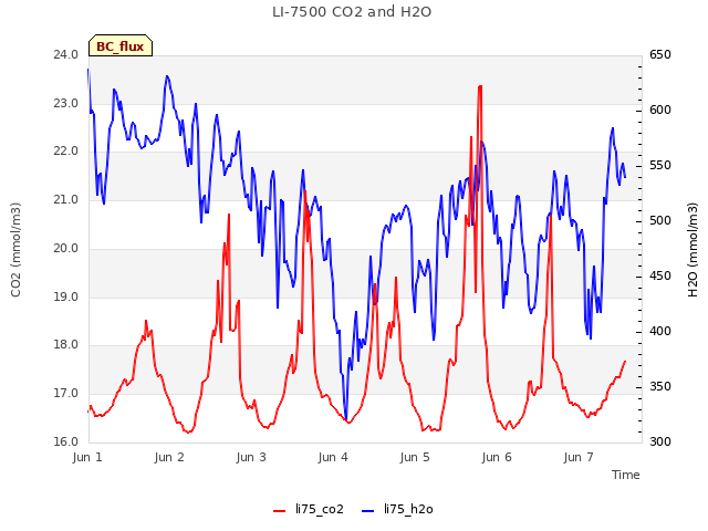 plot of LI-7500 CO2 and H2O
