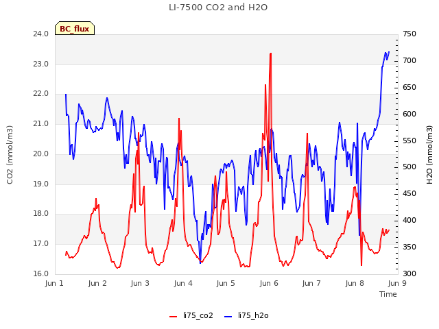 plot of LI-7500 CO2 and H2O