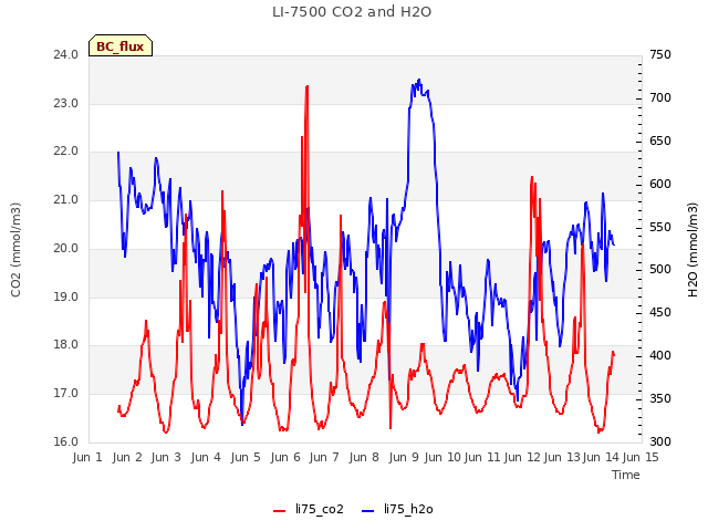 plot of LI-7500 CO2 and H2O