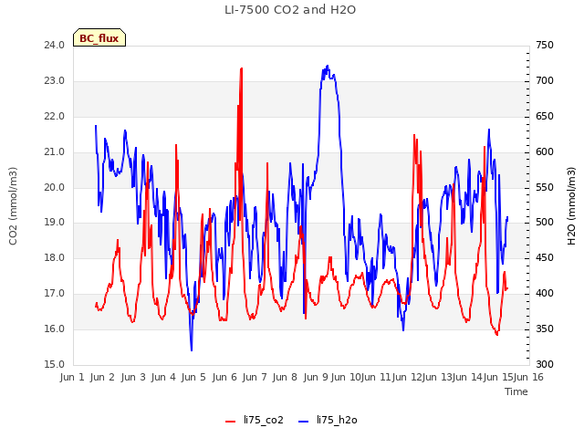 plot of LI-7500 CO2 and H2O