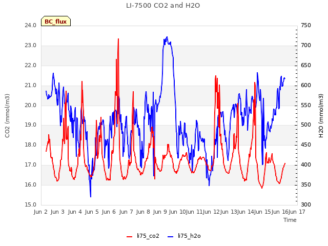 plot of LI-7500 CO2 and H2O