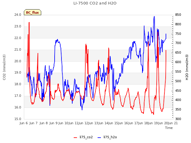 plot of LI-7500 CO2 and H2O
