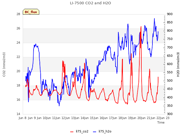 plot of LI-7500 CO2 and H2O