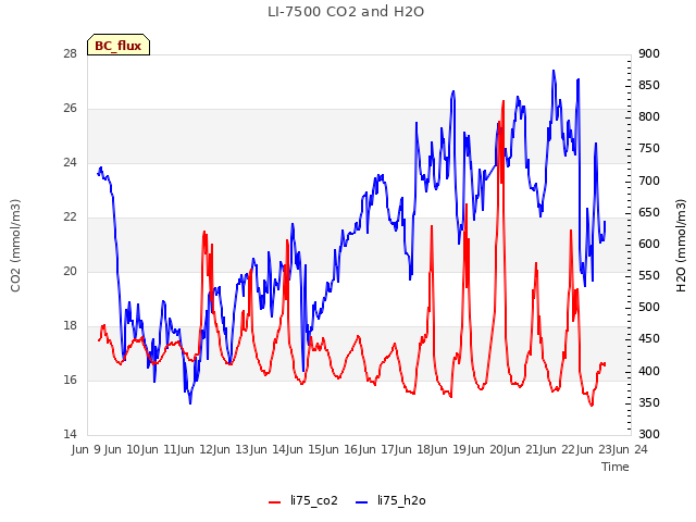 plot of LI-7500 CO2 and H2O