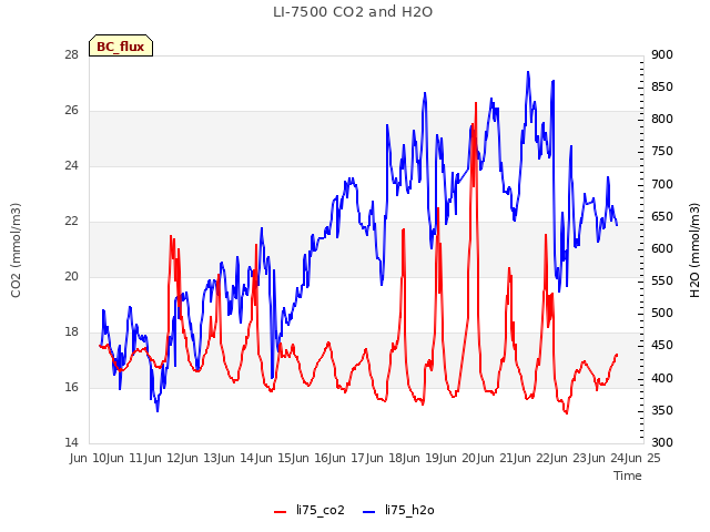 plot of LI-7500 CO2 and H2O