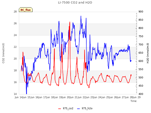 plot of LI-7500 CO2 and H2O