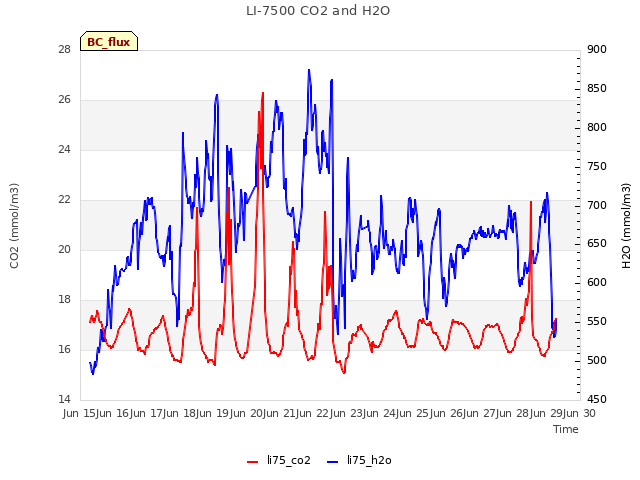 plot of LI-7500 CO2 and H2O