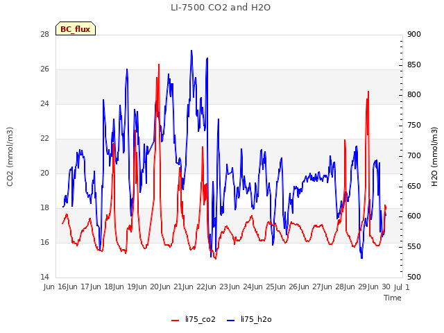 plot of LI-7500 CO2 and H2O