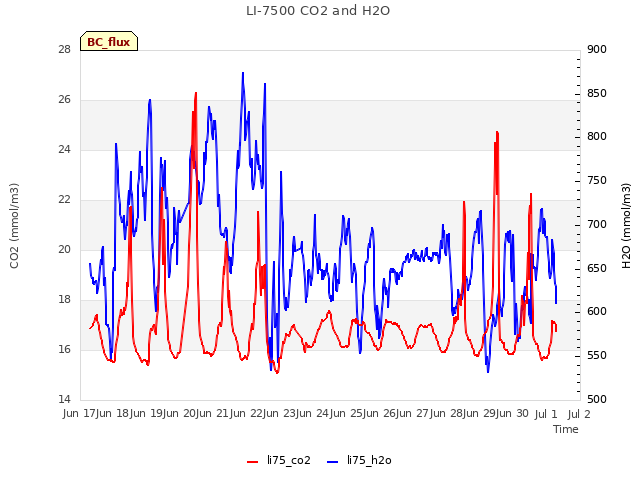 plot of LI-7500 CO2 and H2O