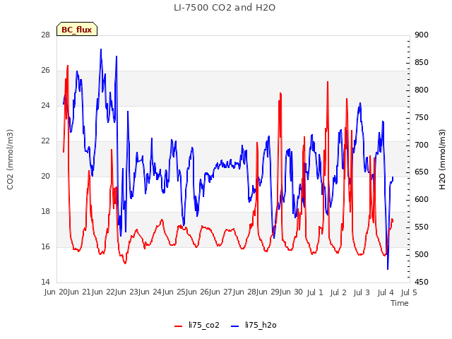 plot of LI-7500 CO2 and H2O