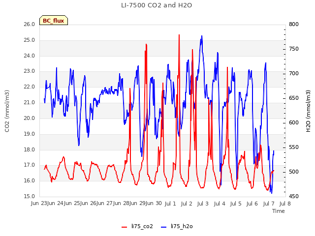 plot of LI-7500 CO2 and H2O