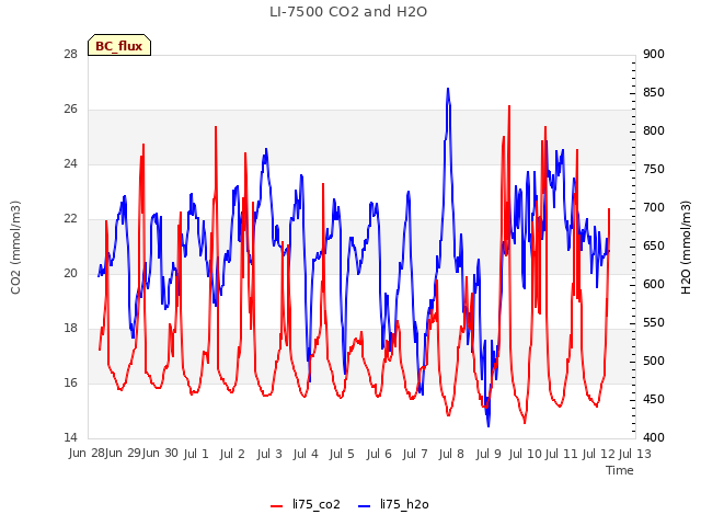 plot of LI-7500 CO2 and H2O