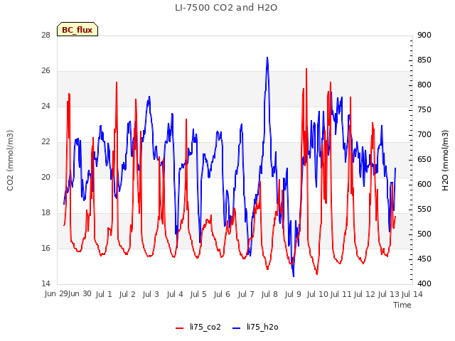 plot of LI-7500 CO2 and H2O