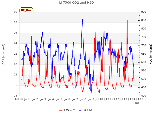 plot of LI-7500 CO2 and H2O
