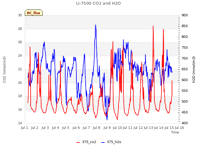 plot of LI-7500 CO2 and H2O