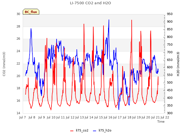 plot of LI-7500 CO2 and H2O