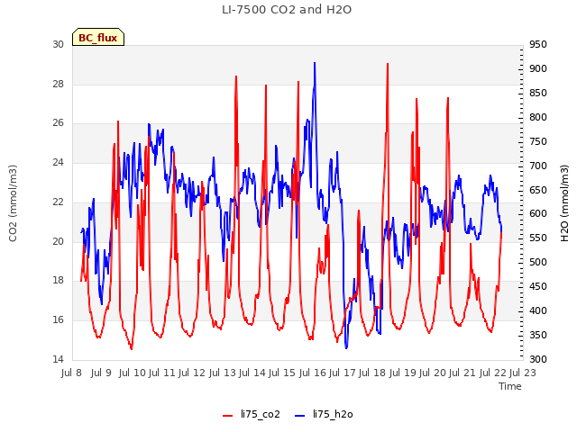 plot of LI-7500 CO2 and H2O