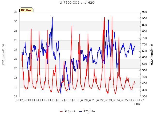 plot of LI-7500 CO2 and H2O