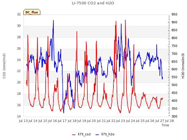 plot of LI-7500 CO2 and H2O