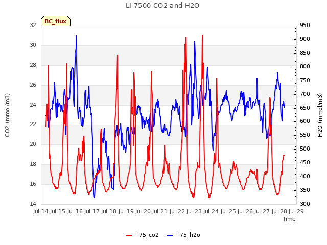 plot of LI-7500 CO2 and H2O