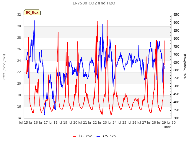 plot of LI-7500 CO2 and H2O