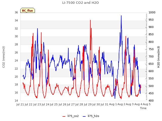 plot of LI-7500 CO2 and H2O