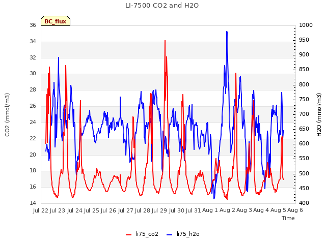 plot of LI-7500 CO2 and H2O