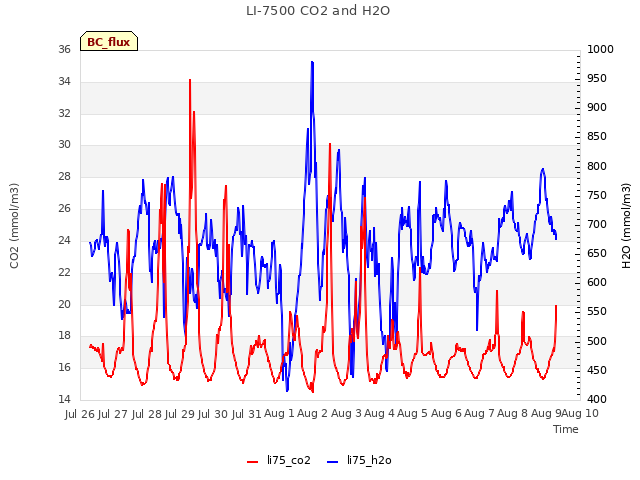 plot of LI-7500 CO2 and H2O