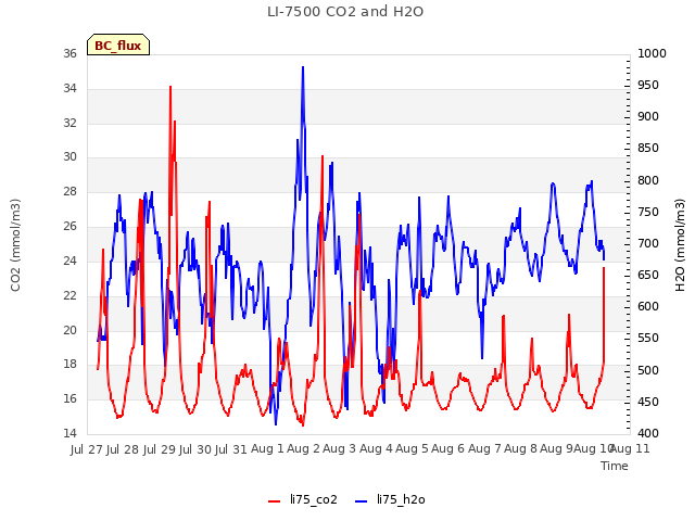 plot of LI-7500 CO2 and H2O