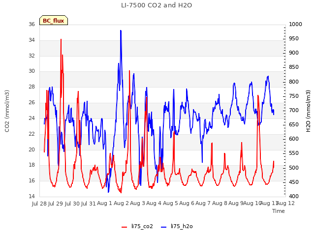 plot of LI-7500 CO2 and H2O