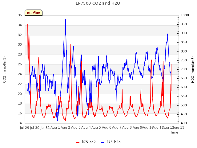 plot of LI-7500 CO2 and H2O