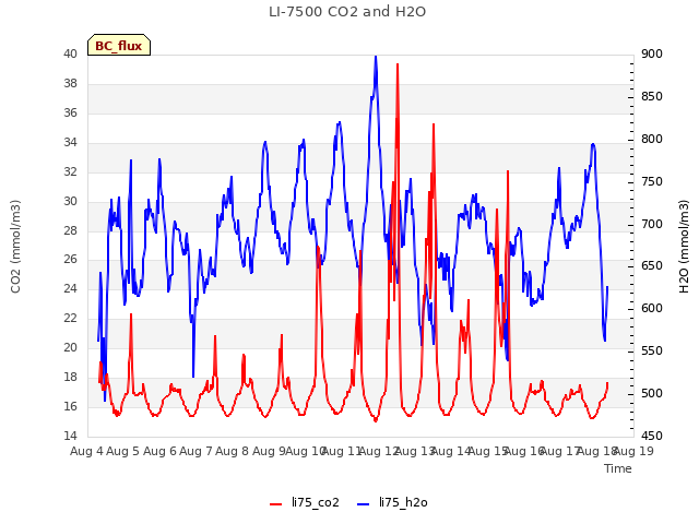 plot of LI-7500 CO2 and H2O