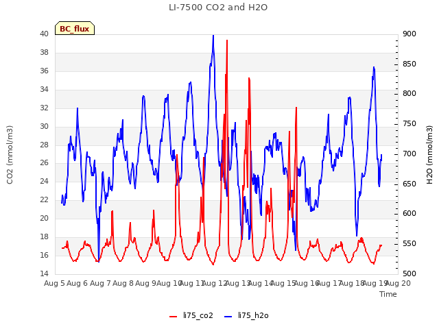 plot of LI-7500 CO2 and H2O