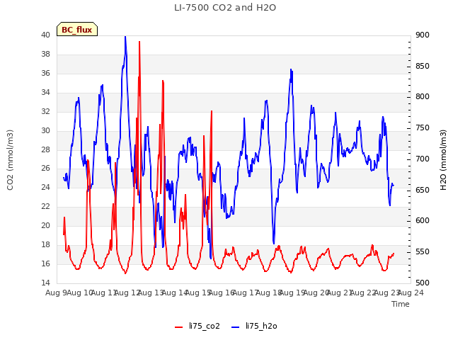 plot of LI-7500 CO2 and H2O