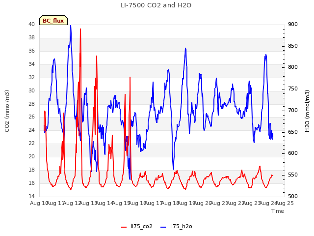 plot of LI-7500 CO2 and H2O